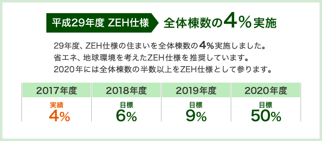 平成29年度ZEH仕様　全体棟数の4％実施